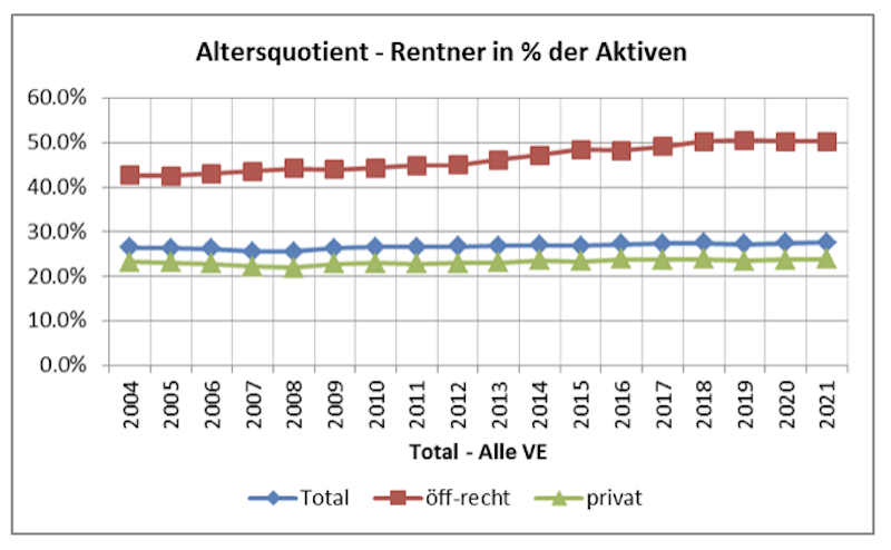 Altersquotient Renter versus Aktive