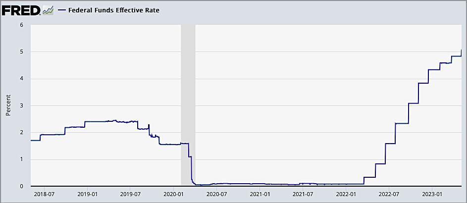 Verzinsung der US-Bundesobligationen seit 2018.FRED