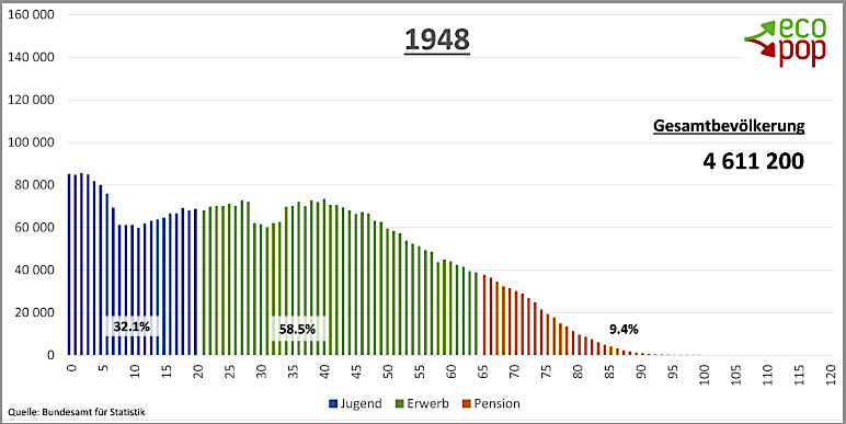 Altersverteilung Ständige Wohnbevölkerung der Schweiz 1948