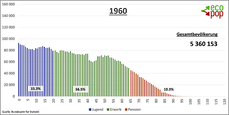 Altersverteilung Ständige Wohnbevölkerung der Schweiz 1960