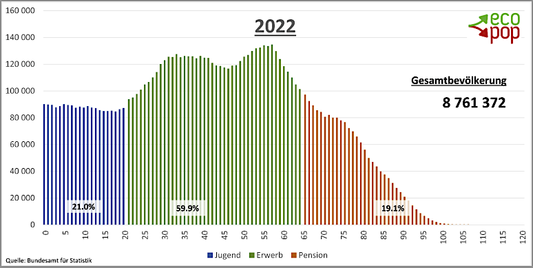 Altersverteilung Ständige Wohnbevölkerung der Schweiz 2022