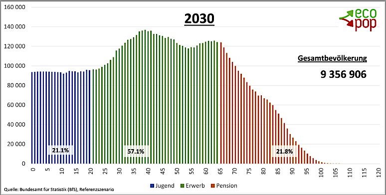 Altersverteilung Ständige Wohnbevölkerung der Schweiz 2030