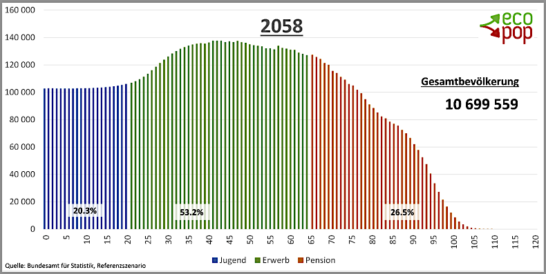 Altersverteilung Ständige Wohnbevölkerung der Schweiz 2058