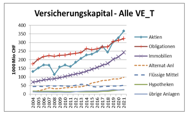 Anlagevermögen der Pensionskassen 2004 bis 2021