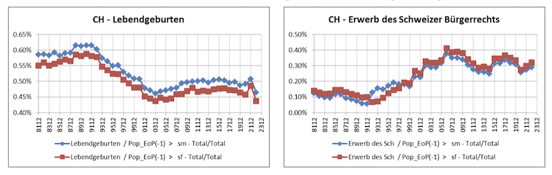 Lebendgeburten, Einbürgerungen Schweiz