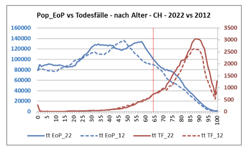 Entwicklung der Altersstruktur 2012 bis 2022 gesamt