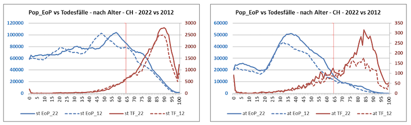 Entwicklung der Altersstruktur 2012 versus 2022