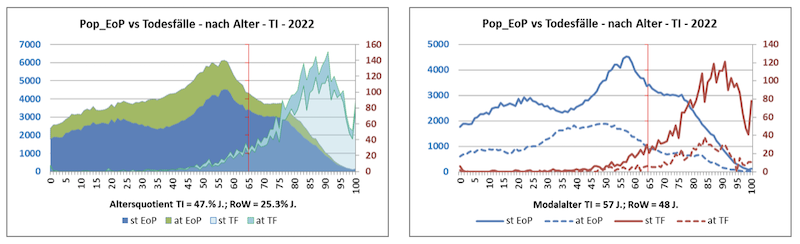 Altersstruktur Tessin 2022