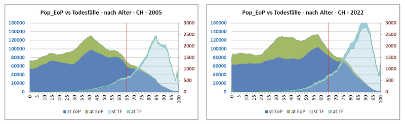 Altersstruktur der Schweiz Vergleich 2005 und 2022