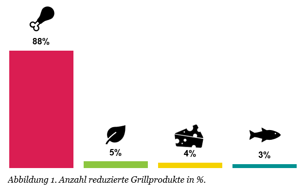 WWF-Grill-Check_Anzahl reduzierte Grillprodukte in %_2023