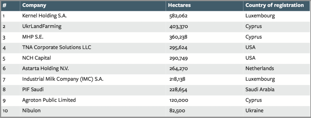 Die zehn grössten Landbesitzer in der Ukraine