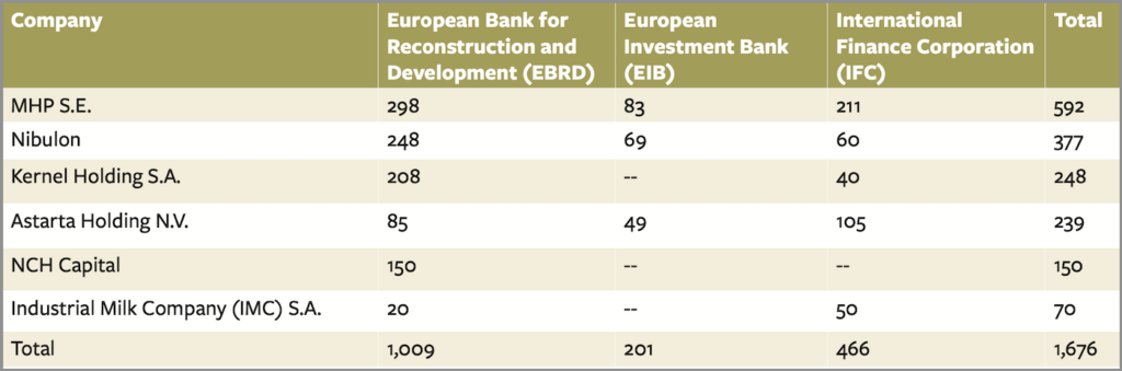 Finanzierung durch EBRD, EIB und IFC