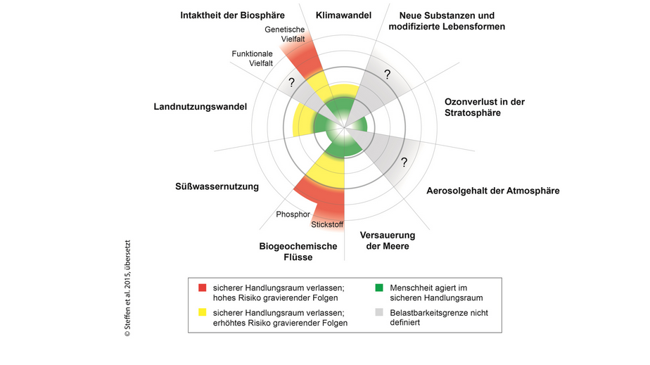 Steffen-2015-planetary-boundaries