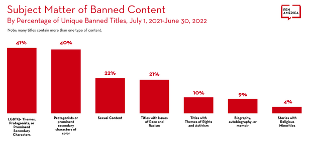 percentage book bans