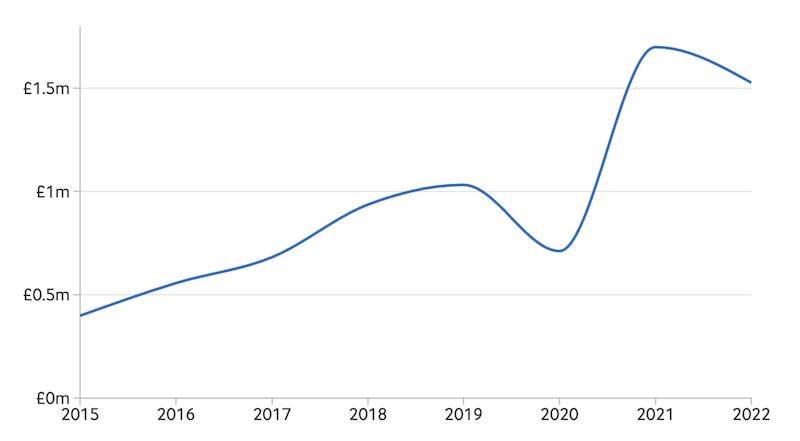 Pharmagelder an britische Ärztegesellschaften 2015 bis 2022