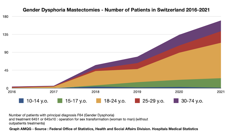 Brustentfernungen wegen Genderdysphorie Schweiz