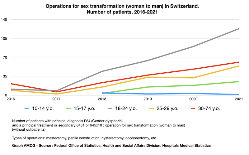 Geschlechtsangleichende Operation Frau zu Mann Schweiz