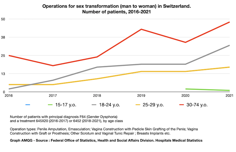 Geschlechtsangleichende Operation Mann zu Frau Schweiz