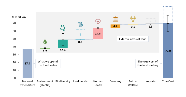 Perotti-True-Costs-of-food-2020-national-costs_b