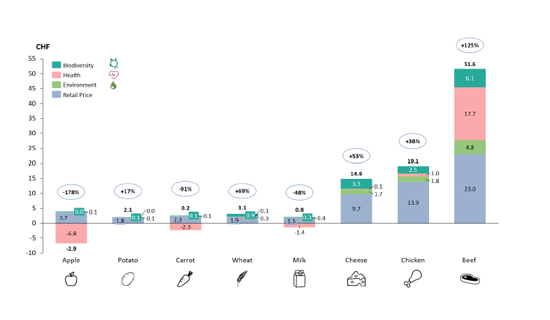 Perotti-True-Costs-of-food-2020-product-level-costs_b