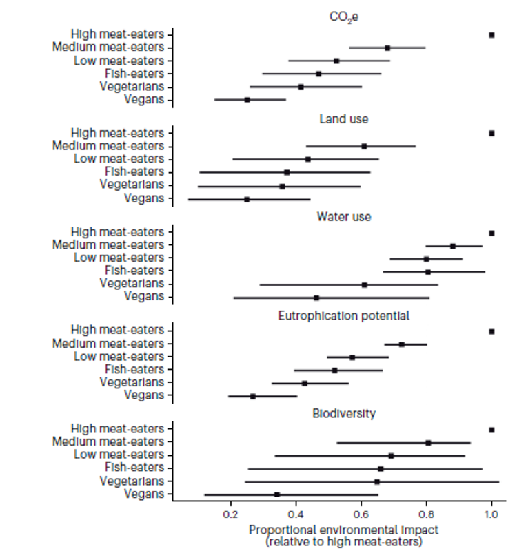 Scarborough-et-al-Vegan-vs-Meat-environmental-impact-2023