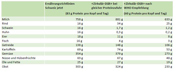 Tabelle Zirkulär Diät FiBl