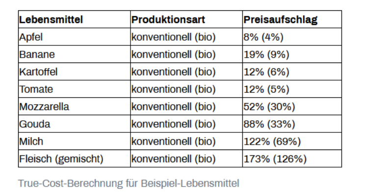 True Cost Bio konv Uni Augsburg_b