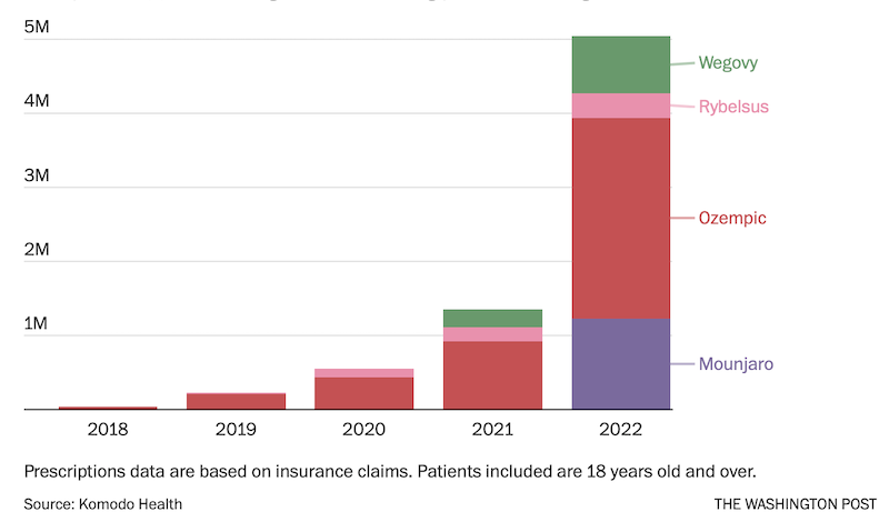 Grafik Verordnungen GLP-1-Analoga in den USA an Nicht-Diabetiker