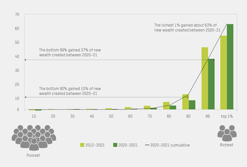 Oxfam Grafik Zuwachs an Reichtum 2012 bis 2021