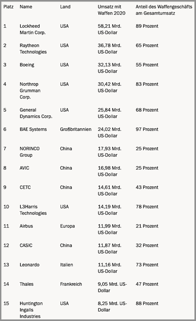 Die fünfzehn grössten Rüstungskonzerne.Handelsblatt