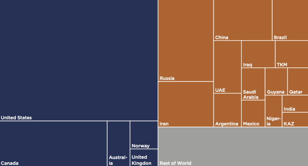 Geplante zusätzliche Öl- und Gasförderung bis 2050 Anteil der Länder. Oil Change International analysis of data from Rystad Energy (July 2023)