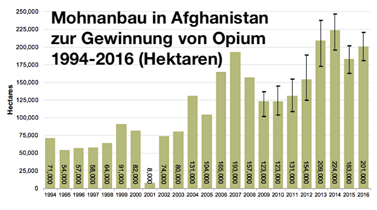 Mohnanbau Afghanistan