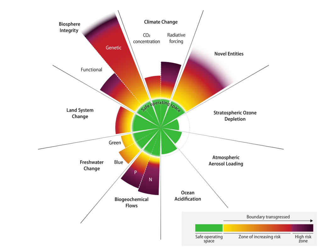 Planetare-Grenzen-Richardson-et-al