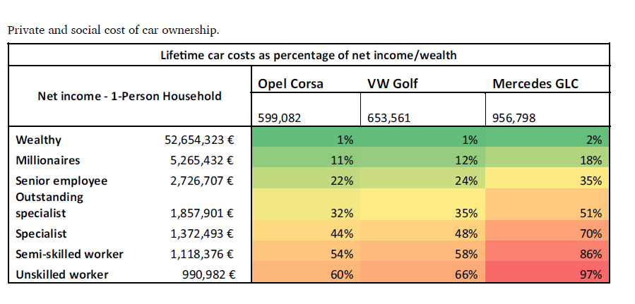 Table 7 alle Kosten vs Nettoeinkommen