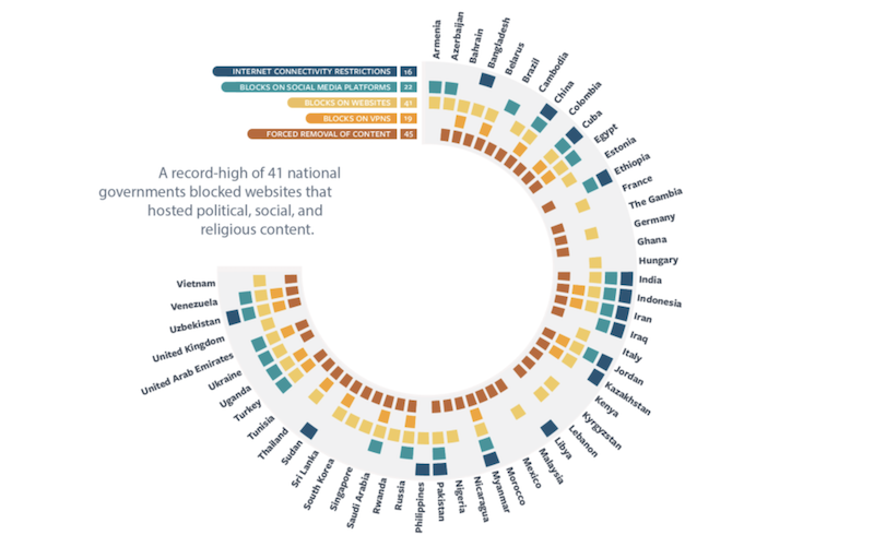 Studie Freedom on the Net 2023