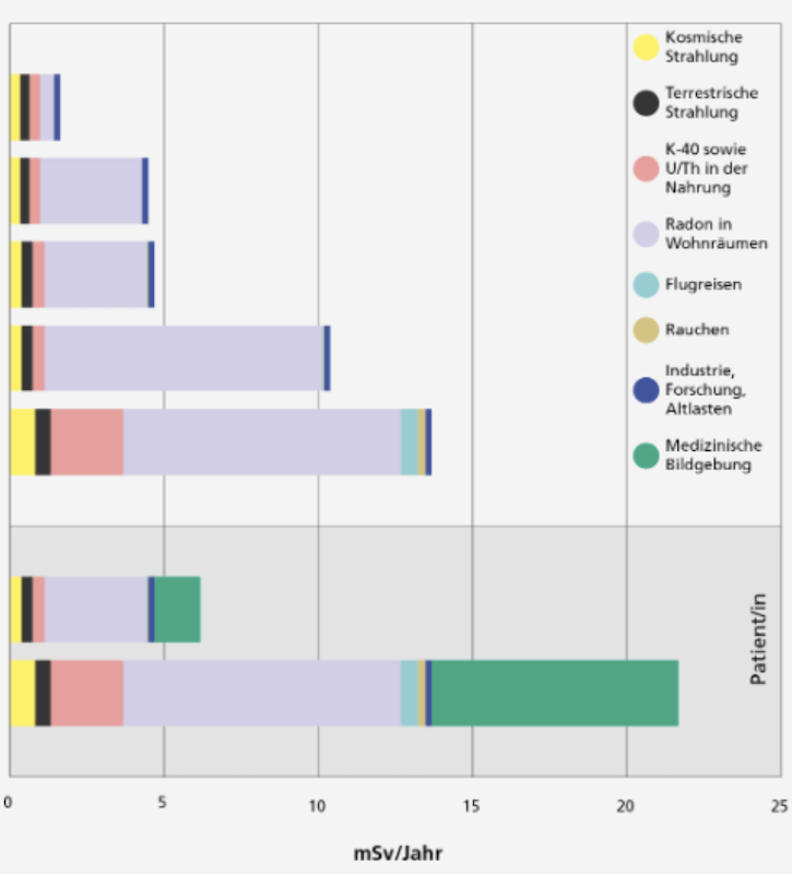 Grafik Variabilität der Strahlenexposition der Schweizer Bevölkerung