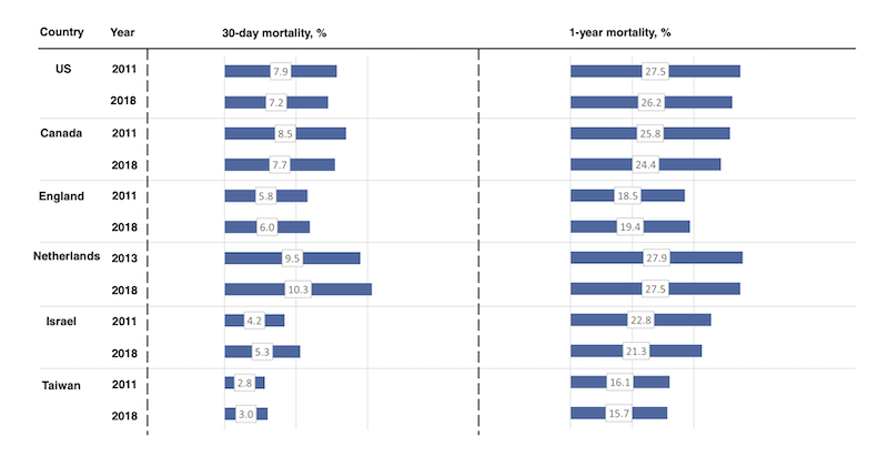 Grafik Mortalität nach Hüftbruch