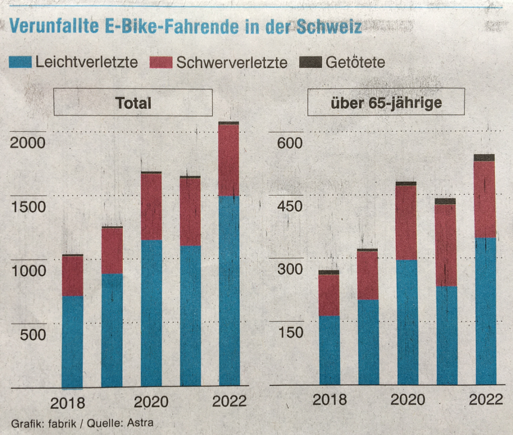 Grafik Unfälle E-Bikes