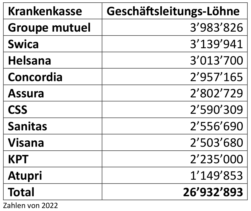 Krankenkassen Geschäftsleitungs-Löhne