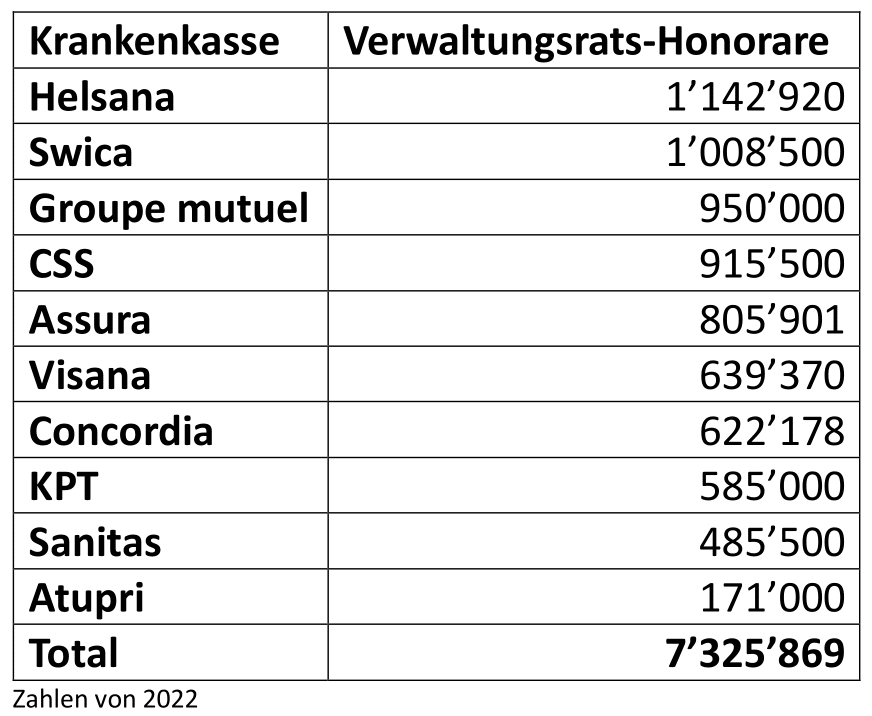 Krankenkassen Verwaltungsrats-Honorare