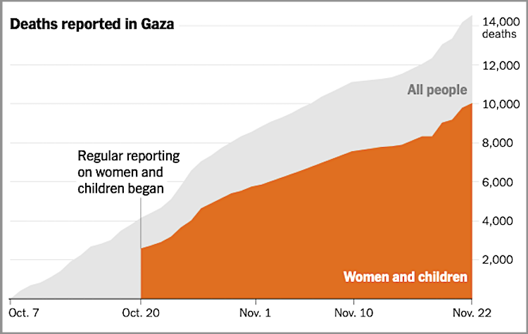 Tote Gaza.NYT