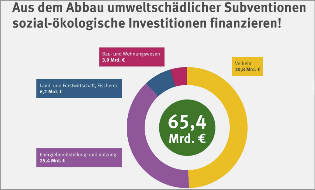 Umweltlschädiche Subventionen. Umweltbundesamt