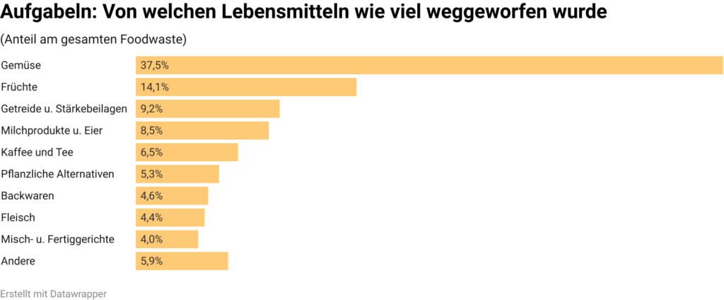 ZLin3-aufgabeln-von-welchen-lebensmitteln-wie-viel-weggeworfen-wurde