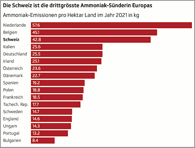 Ammoniak Ländervergleich