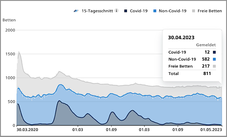 Auslastung der Intensivbetten vom 30.3.2020 bis zum 1.5.2023