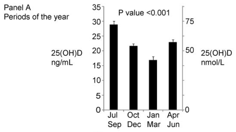 Vitamin D-Spiegel zu verschiedenen Jahreszeiten