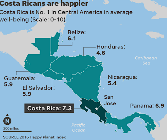 In Zentralamerika fühlen sich die Menschen in Costa Rica am Glücklichsten