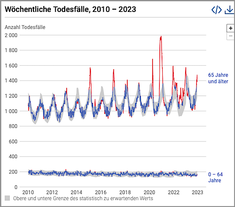 Mehr Todesfälle als erwartet bis Ende Nov.23.BFS.