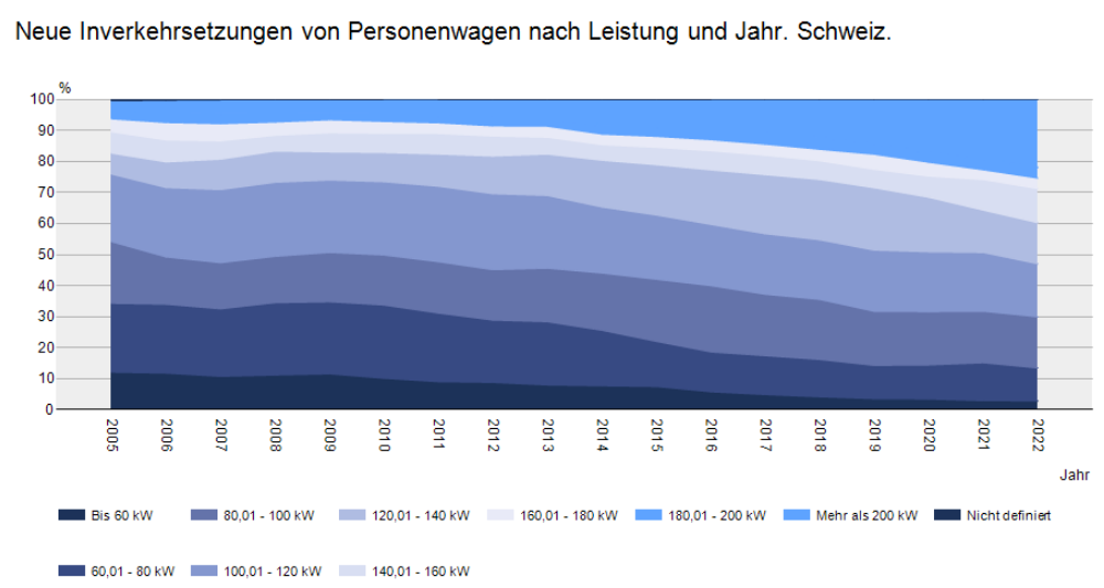 Screenshot 2023-12-12 at 16-24-35 Neue Inverkehrsetzungen von Personenwagen nach Leistung und Jahr. Schweiz.. PxWeb