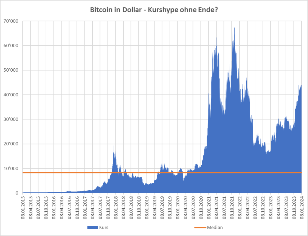 Bitcoin Kurshype